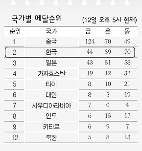 12일 국가별 메달순위 