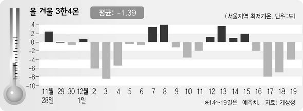 올 겨울 3한4온