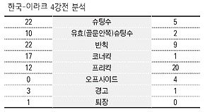 한국-이라크 4강전 분석