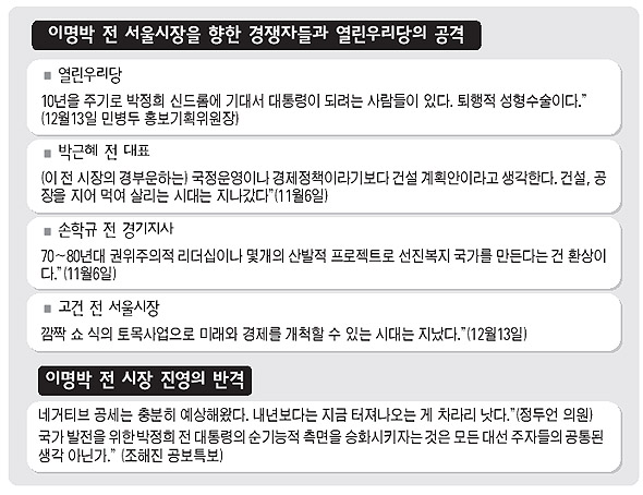 이명박 향한 경쟁자들과 열린우리당의 공격
