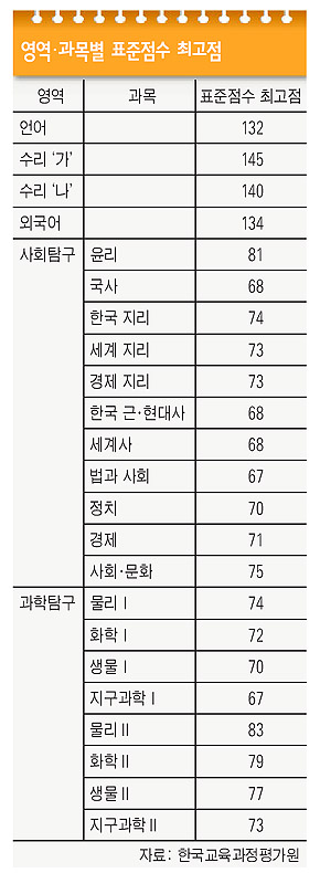 영역 과목별 표준점수 최고점