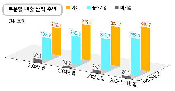 부문별 대출 잔액 추이