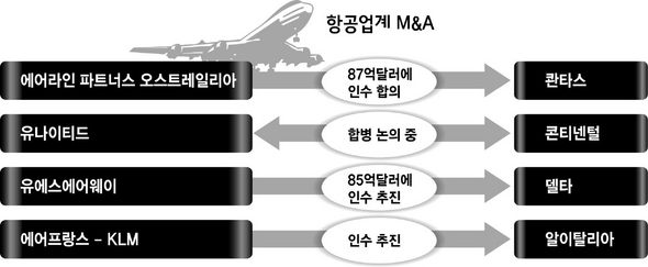 항공업계 M&A 