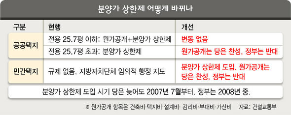 분양가 상한제 어떻게 바뀌나