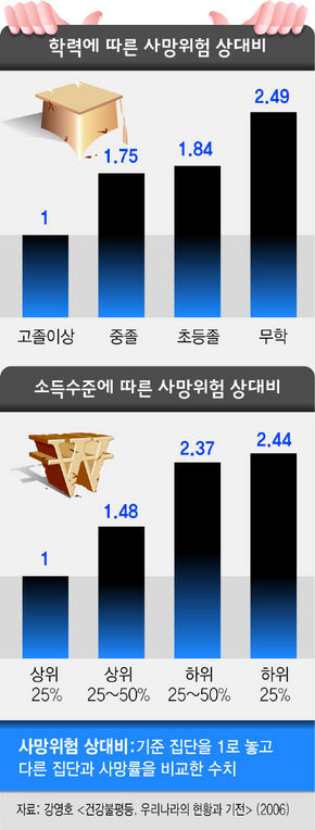 소득수준에 따른 사망위험 상대비