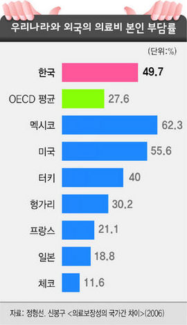 우리나라와 외국의 의료비 본인 부담률