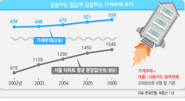 급등하는 집값과 급증하는 가계부채 추이