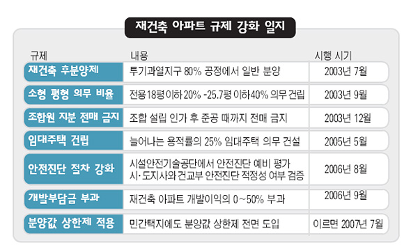 재건축 아파트 규제 강화 일지