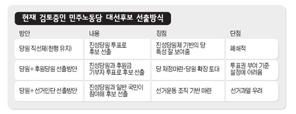 현재 검토중인 민주노동당 대선후보 선출방식