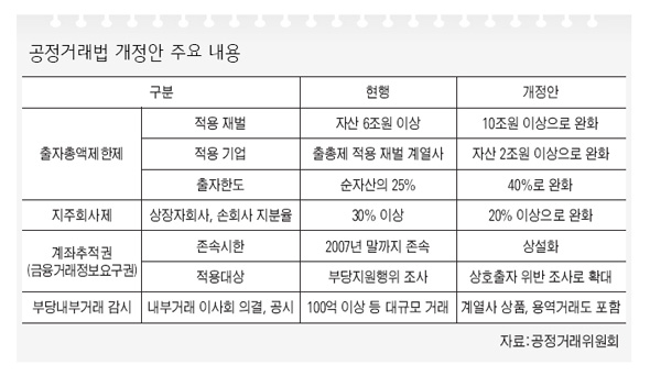 공정거래법 개정안 주요 내용