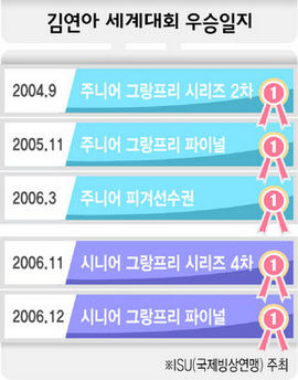 김연아 세계대회 우승일지