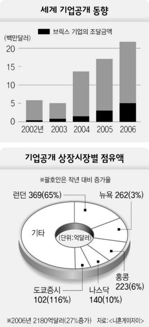 세계 기업공개 동향