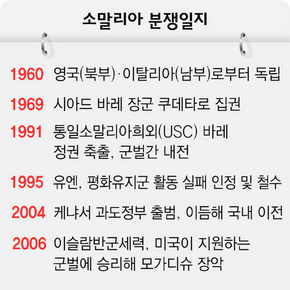 소말리아 분쟁 지역