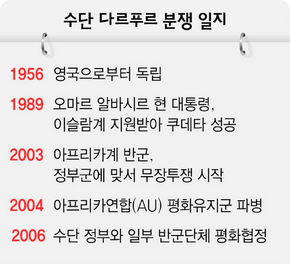 지역수단 다르푸르 분쟁 일지