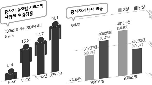 종사자 규모별 서비스업 사업체 수 증감률과 종사자의 남녀 비율