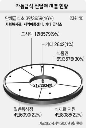 아동급식 전달체계별 현황