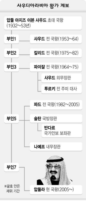 사우디아라비아 왕가 계보