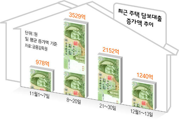 최근 주택 담보대출 증가액 추이