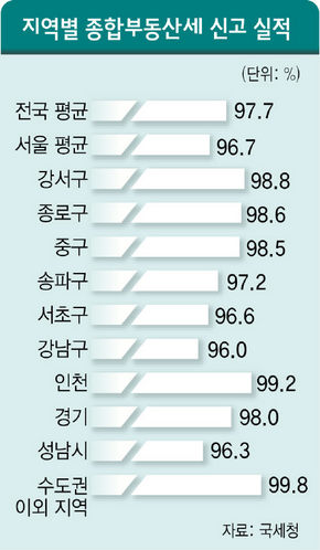 지역별 종합부동산세 신고 실적