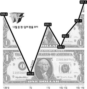 12월 중 원-달러 환율 추이