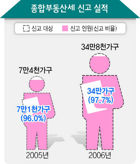 종합부동산세 신고 실적