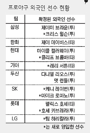 프로야구 외국인 선수 현황