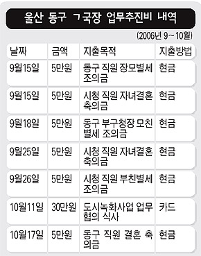 울산 동구 ㄱ국장 업무추진비 내역