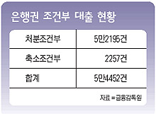 은행권 조건부 대출 현황