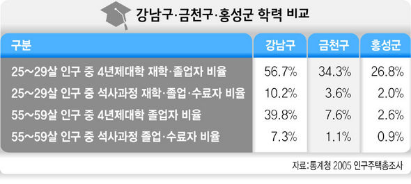 강남구 금천구 홍성군 학력 비교