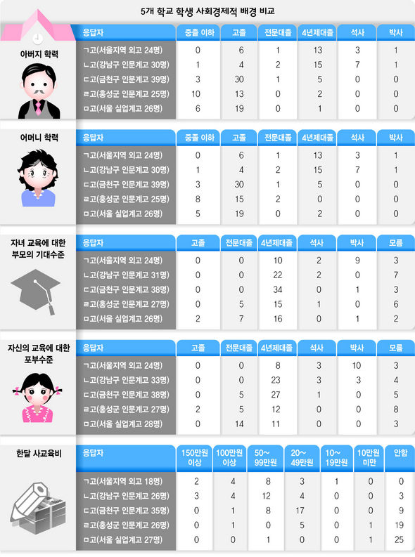 5개 학교 학생 사회경제적 배경 비교