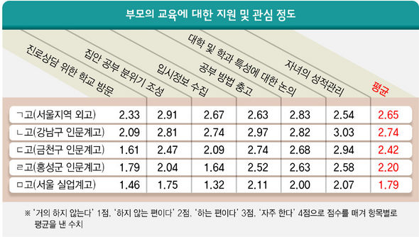 부모의 교육에 대한 지원 및 관심 정도