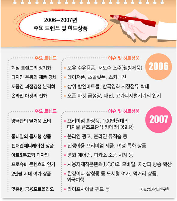 2006년~2007년 주요 트랜드 및 히트상품