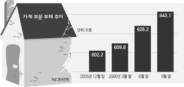 가계 부문 부채 추이