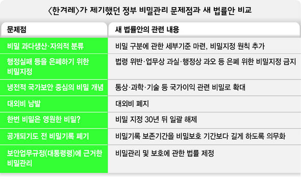 한겨레가 제기했던 정부 비밀관리 문제점과 새 법률안 비교