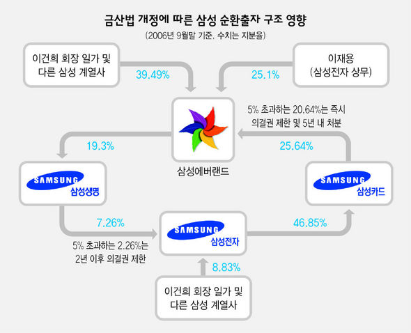 금산법 개정에 따른 삼성 순환출자 구조 영향