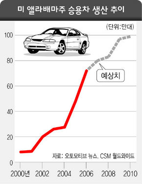 미 앨라배마주 승용차 생산 추이