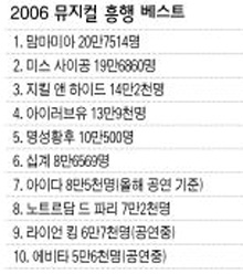 2006 뮤지컬 흥행 베스트