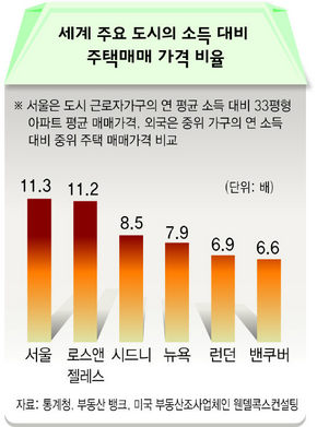 세계 주요 도시의 소득 대비 주택매매 가격 비율