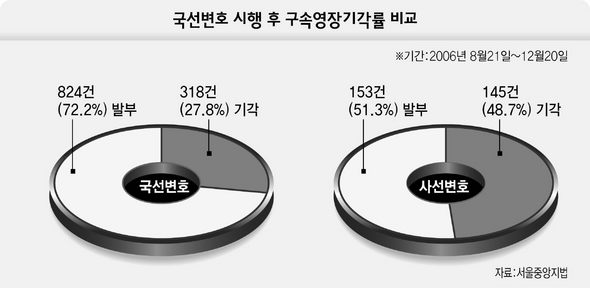 국선변호 시행 후 구속영장기각률 비교
