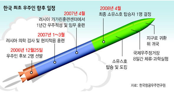 한국 최초 우주인 향후 일정