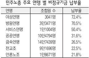 민주노총 주요 연맹 별 비정규기금 납부율