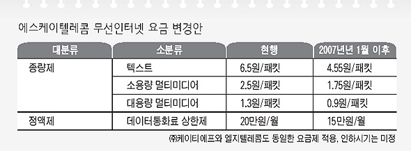 에스케이텔레콤 무선인터넷 요금 변경안