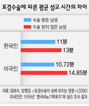 포경수술에 따른 평균 성교 시간의 차이