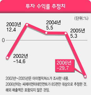 투자 수익률 추정치