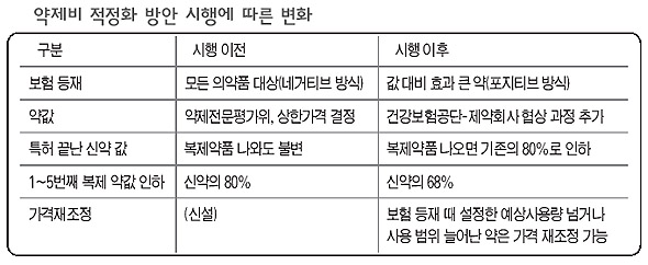 약제비 적정화 방안 시행에 따른 변화