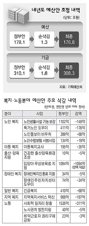 내년도 예산안 조정 내역