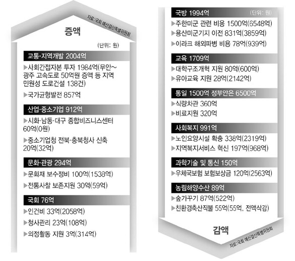 새해 예산 증액·감액