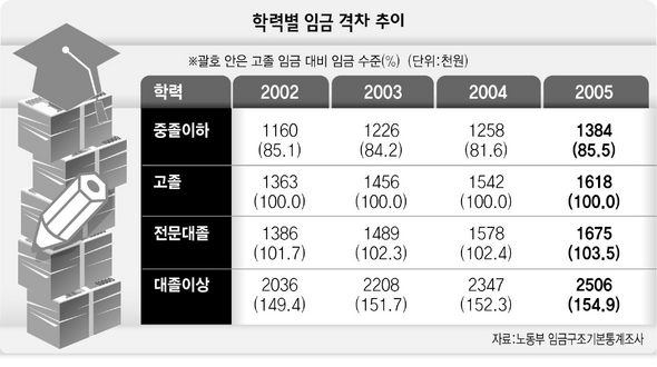 학력별 임금 격차 추이