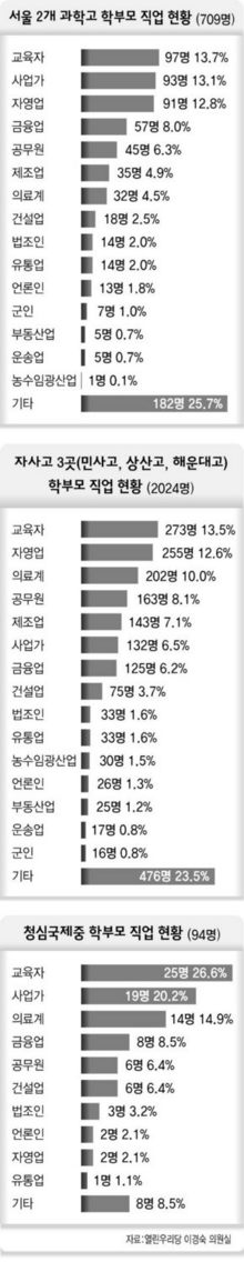 과학고 자사고 국제중 학부모 직업현황.