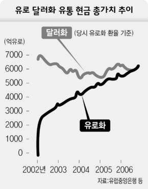 유로 달러화 유통 현금 총가치 추이